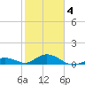 Molasses Keys tide chart for Tuesday, February 4, 2025