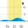 Molasses Keys tide chart for Thursday, February 6, 2025
