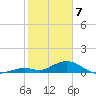 Molasses Keys tide chart for Friday, February 7, 2025
