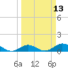 Molasses Keys tide chart for Thursday, March 13, 2025
