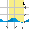 Molasses Keys tide chart for Monday, March 31, 2025