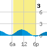 Molasses Keys tide chart for Monday, March 3, 2025