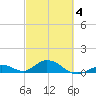Molasses Keys tide chart for Tuesday, March 4, 2025