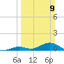 Molasses Keys tide chart for Sunday, March 9, 2025