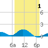 Molasses Keys tide chart for Tuesday, April 1, 2025