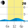 Molasses Keys tide chart for Sunday, April 20, 2025