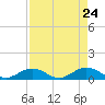 Molasses Keys tide chart for Thursday, April 24, 2025