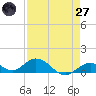 Molasses Keys tide chart for Sunday, April 27, 2025