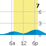 Molasses Keys tide chart for Monday, April 7, 2025