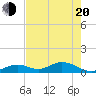 Molasses Keys tide chart for Tuesday, May 20, 2025