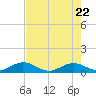 Molasses Keys tide chart for Thursday, May 22, 2025