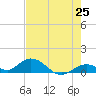 Molasses Keys tide chart for Sunday, May 25, 2025