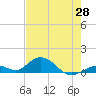 Molasses Keys tide chart for Wednesday, May 28, 2025