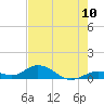 Molasses Keys tide chart for Tuesday, June 10, 2025