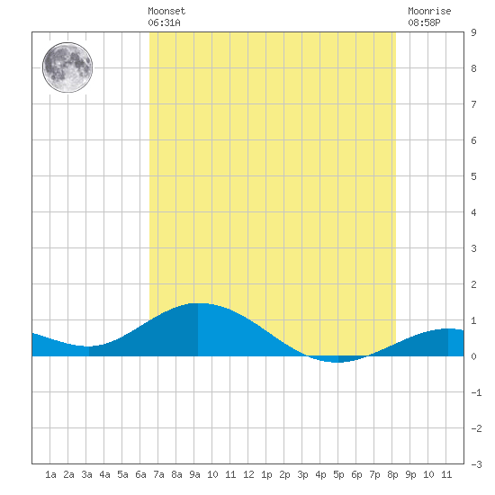 Molasses Keys tide chart for Wednesday, June 11, 2025