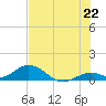 Molasses Keys tide chart for Sunday, June 22, 2025