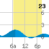 Molasses Keys tide chart for Monday, June 23, 2025