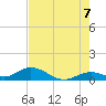 Molasses Keys tide chart for Saturday, June 7, 2025