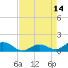 Molasses Keys tide chart for Thursday, August 14, 2025