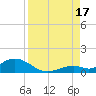 Molasses Keys tide chart for Sunday, August 17, 2025