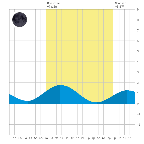 Molasses Keys tide chart for Saturday, August 23, 2025