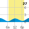 Molasses Keys tide chart for Wednesday, August 27, 2025