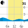 Molasses Keys tide chart for Sunday, August 31, 2025