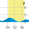 Molasses Keys tide chart for Thursday, August 7, 2025
