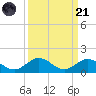 Molasses Keys tide chart for Sunday, September 21, 2025