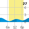Molasses Keys tide chart for Saturday, September 27, 2025