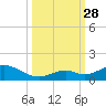Molasses Keys tide chart for Sunday, September 28, 2025