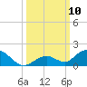 Molasses Keys tide chart for Friday, October 10, 2025