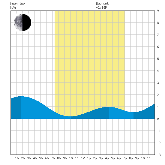 Molasses Keys tide chart for Monday, October 13, 2025