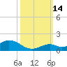 Molasses Keys tide chart for Tuesday, October 14, 2025