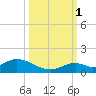 Molasses Keys tide chart for Wednesday, October 1, 2025