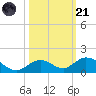 Molasses Keys tide chart for Tuesday, October 21, 2025
