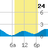 Molasses Keys tide chart for Friday, October 24, 2025