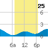 Molasses Keys tide chart for Saturday, October 25, 2025