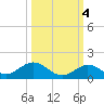 Molasses Keys tide chart for Saturday, October 4, 2025