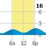 Molasses Keys tide chart for Sunday, November 16, 2025