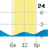Molasses Keys tide chart for Monday, November 24, 2025