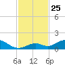 Molasses Keys tide chart for Tuesday, November 25, 2025