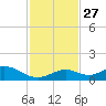 Molasses Keys tide chart for Thursday, November 27, 2025