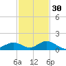 Molasses Keys tide chart for Sunday, November 30, 2025