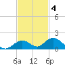 Molasses Keys tide chart for Tuesday, November 4, 2025
