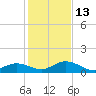 Molasses Keys tide chart for Saturday, December 13, 2025