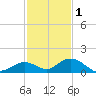 Molasses Keys tide chart for Monday, December 1, 2025