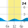 Molasses Keys tide chart for Wednesday, December 24, 2025