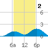 Molasses Keys tide chart for Tuesday, December 2, 2025