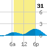 Molasses Keys tide chart for Wednesday, December 31, 2025